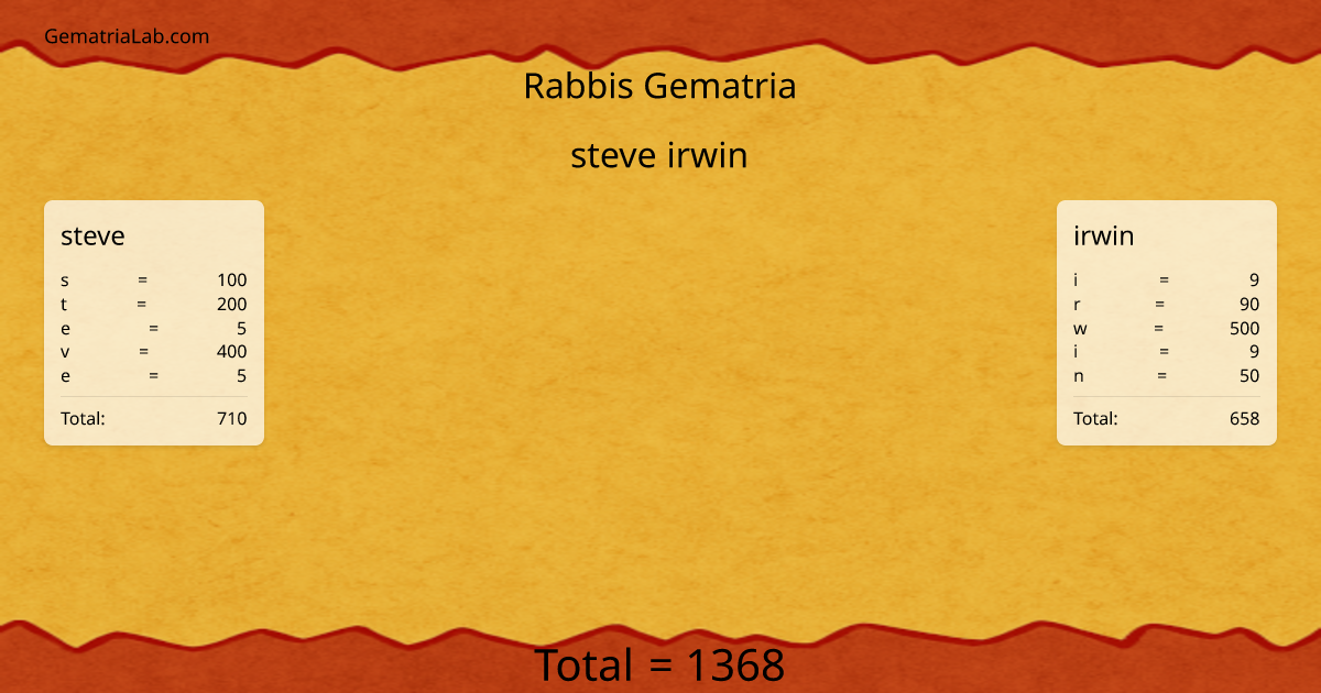 steve irwin in rabbis Gematria
